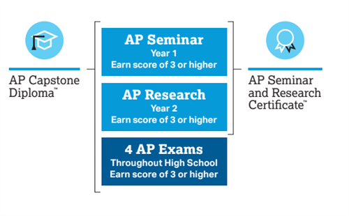 AP Capstone